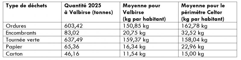 Statistiques 2025 des déchets